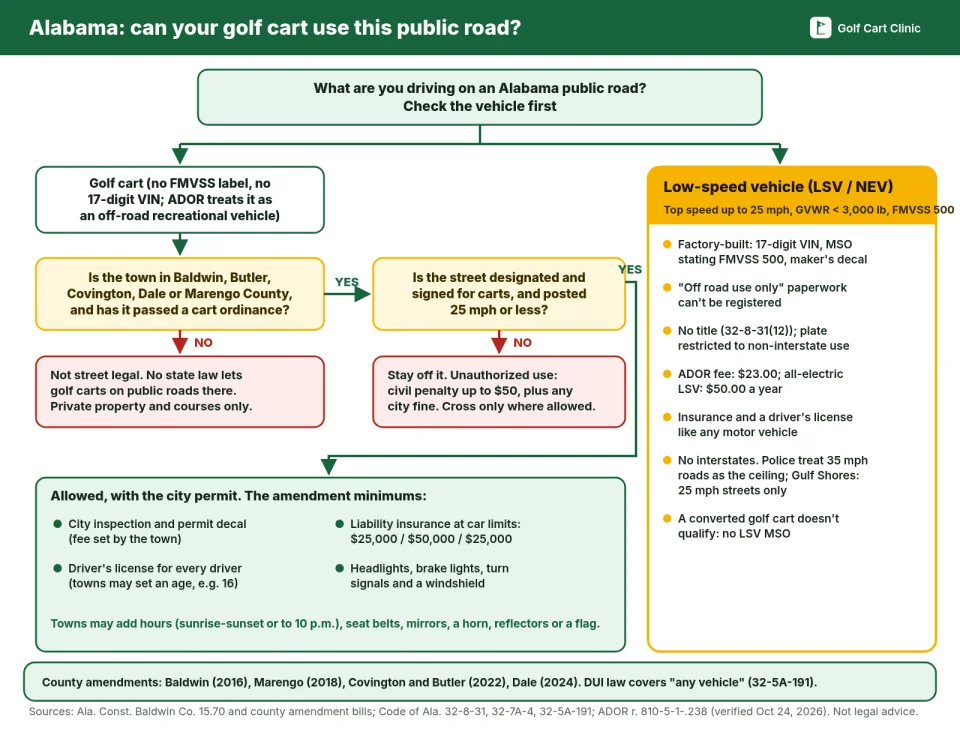 Flowchart of when a golf cart may use a public road in Alabama: first check whether the town is in Baldwin, Butler, Covington, Dale or Marengo County, which have golf cart amendments; then whether the city has designated and signed the street and it is posted 25 mph or less; then the cart needs a city inspection and permit, liability insurance, a licensed driver and headlights, brake lights, turn signals and a windshield. In every other county a golf cart is not street legal, and only a factory-certified low-speed vehicle with a 17-digit VIN and an Alabama plate restricted to non-interstate use may be registered