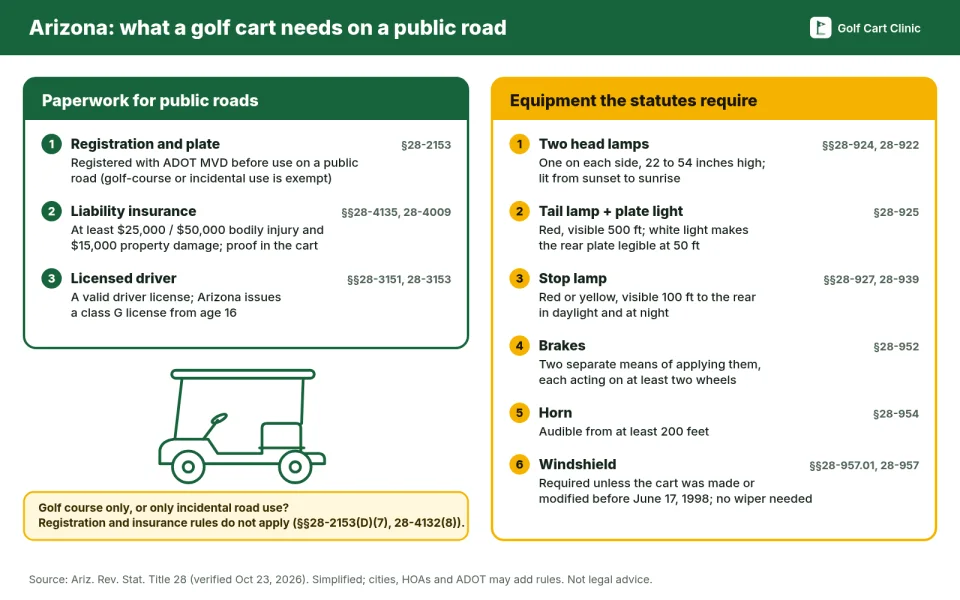 Checklist of what a golf cart needs on an Arizona public road: registration, liability insurance and a licensed driver, plus two head lamps, a tail lamp with plate light, a stop lamp, two separate brake controls, a horn and a windshield, each with its Arizona Revised Statutes section