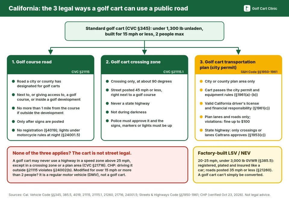 Flowchart of the three legal ways a standard California golf cart can use a public road: a city- or county-designated road next to a golf course within one mile (CVC 21115), a golf cart crossing zone on a street posted 45 mph or less next to a golf course (CVC 21115.1), or a city golf cart transportation plan area with a permit, license and insurance (Streets and Highways Code 1950 to 1961), plus the 25 mph speed zone limit and how a factory-built low-speed vehicle differs