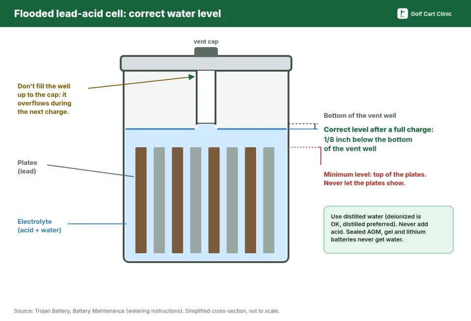 Cross-section of a flooded lead-acid battery cell: after a full charge the electrolyte should sit 1/8 inch below the bottom of the vent well, and it must never drop below the top of the plates