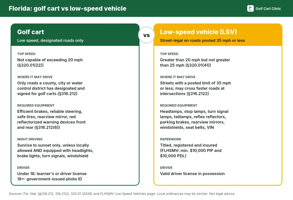 Side-by-side comparison of Florida rules for golf carts and low-speed vehicles: top speed, where each may drive, required equipment, night driving, paperwork and driver requirements, with statute references
