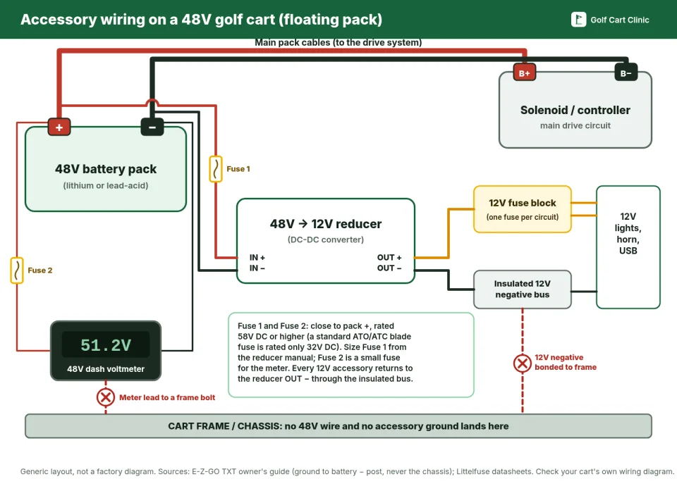 Wiring diagram of a 48V golf cart with a floating battery pack: main cables to the solenoid and controller, a fused 48V-to-12V reducer on the pack posts feeding a 12V fuse block and an insulated negative bus, and a fused dash voltmeter on the pack posts, with red X marks on a meter lead or 12V negative bonded to the frame