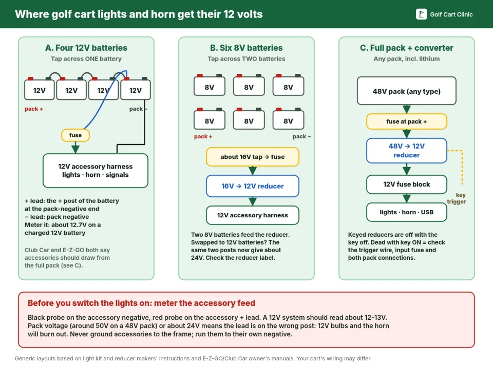 Diagram of three ways golf cart lights and horn get 12 volts: a fused tap across one 12V battery at the pack-negative end of a four-battery 48V pack, a 16V tap across two 8V batteries feeding a 16V-to-12V reducer, and a fused 48V-to-12V reducer on the full pack with a key trigger wire feeding a 12V fuse block, plus a warning to meter the accessory feed before switching on the lights