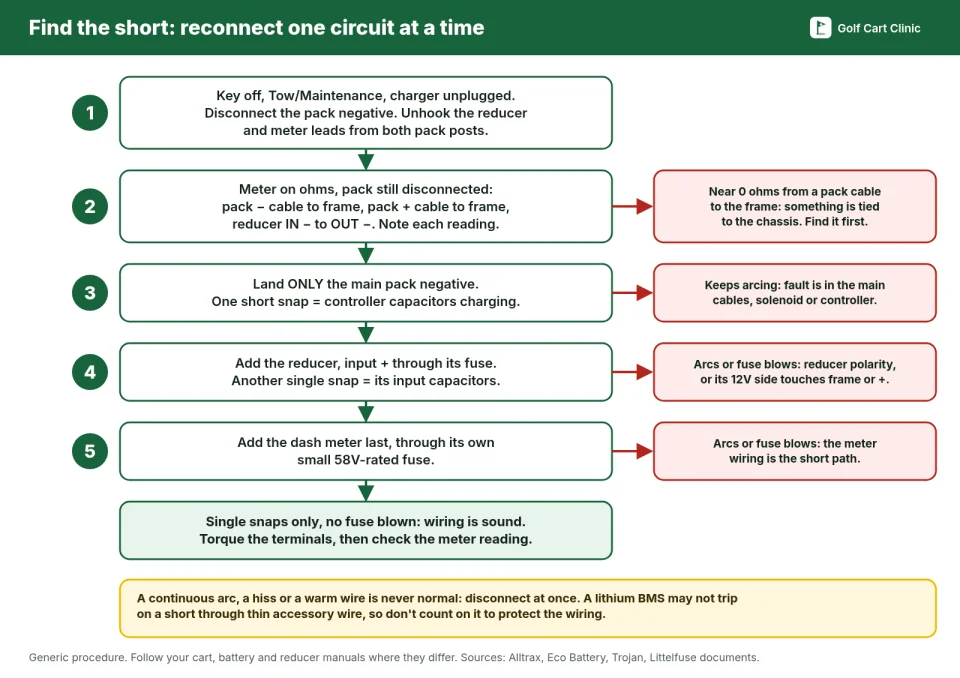 Flowchart for finding a golf cart battery short: make the cart safe and disconnect everything, check resistance from each pack cable to the frame, connect only the main negative, then add the fused reducer, then the fused dash meter, stopping at the step where arcing or a blown fuse appears