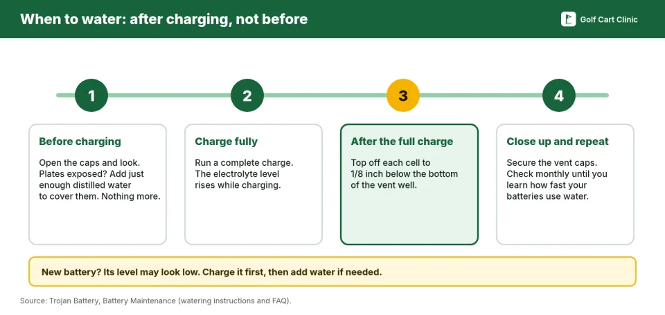 Four-step timeline for watering golf cart batteries: check and cover exposed plates before charging, charge fully, top off to 1/8 inch below the vent well after charging, then close the caps and check monthly