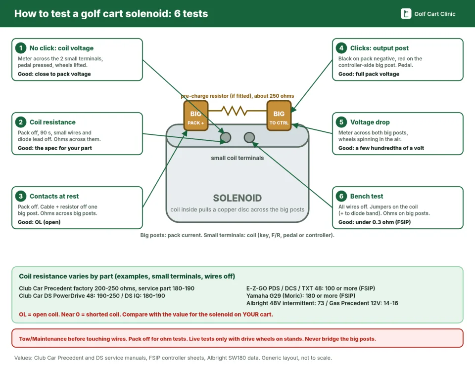 Diagram of a four-terminal golf cart solenoid with six numbered tests: 1 voltage across the small coil terminals with the pedal pressed, close to pack voltage; 2 coil resistance with the small wires off, compared to the spec for your solenoid; 3 big posts at rest with the batteries off, open, or about 250 ohms if the pre-charge resistor is still connected; 4 controller-side big post to pack negative, full pack voltage when it clicks; 5 voltage across the two big posts while the wheels spin, close to zero; 6 bench test with jumpers on the coil, big posts under 0.3 ohm