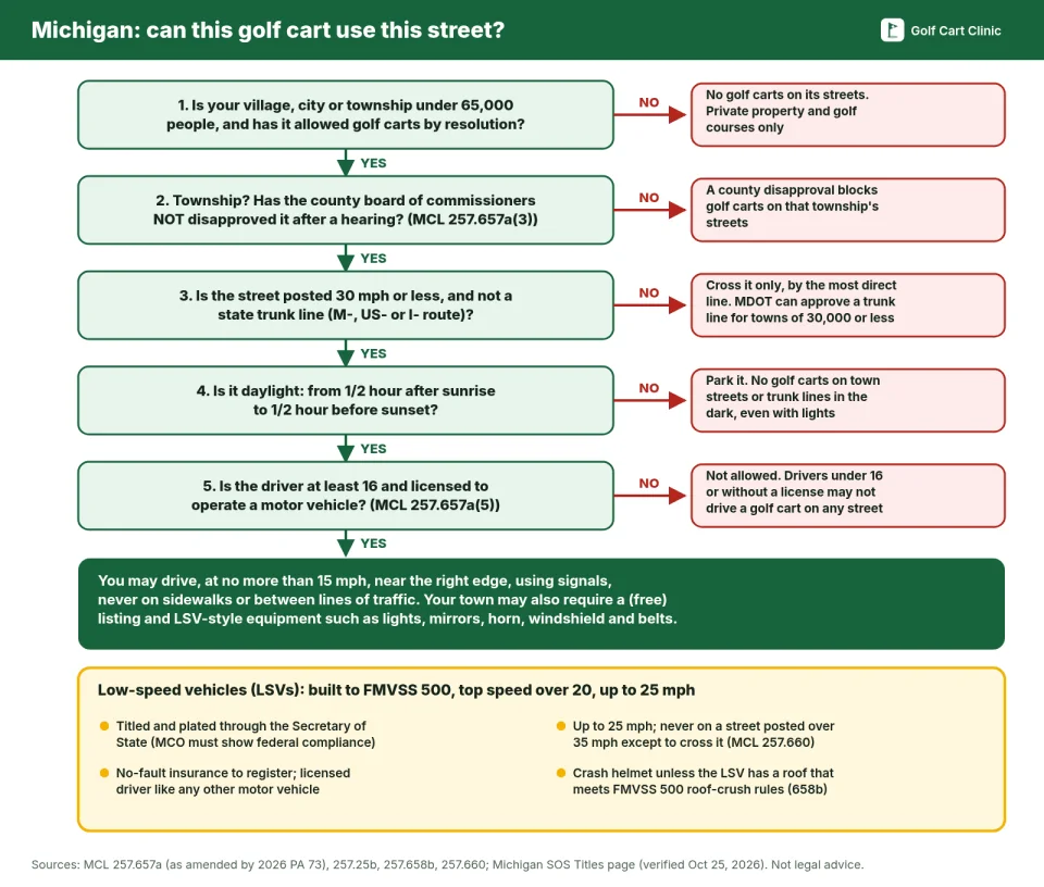 Flowchart for Michigan golf carts: 1, is your village, city or township under 65,000 people and has it allowed golf carts by resolution (if not, private property and golf courses only); 2, for a township, has the county board not disapproved it after a hearing; 3, is the street posted 30 mph or less and not a state trunk line (if not, cross it only; MDOT can approve a trunk line for towns of 30,000 or less); 4, is it daylight, from half an hour after sunrise to half an hour before sunset; 5, is the driver at least 16 and licensed. If yes to all, drive at no more than 15 mph near the right edge with signals, never on sidewalks. A box explains that low-speed vehicles are titled and plated, limited to 25 mph and streets posted 35 mph or less, insured and need a helmet unless they have a qualifying roof