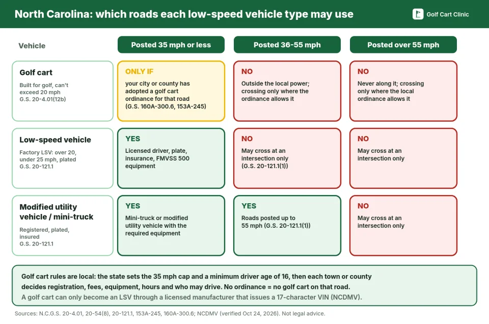 Matrix of North Carolina road access by posted speed limit: a golf cart may use roads posted 35 mph or less only where a city or county ordinance allows it and never roads above 35 mph; a registered low-speed vehicle may use roads posted 35 mph or less and only cross faster roads at intersections; a mini-truck or modified utility vehicle may use roads posted up to 55 mph and only cross faster roads at intersections