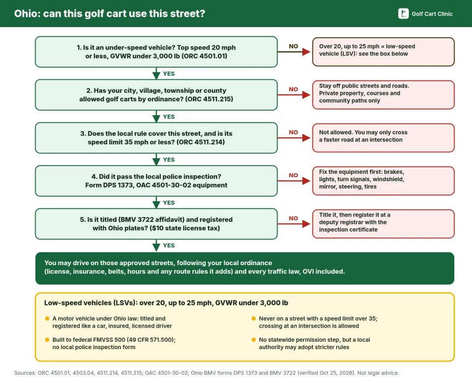 Flowchart for Ohio golf carts: 1, is it an under-speed vehicle with a top speed of 20 mph or less and a GVWR under 3,000 pounds (if it goes over 20 up to 25 mph it is a low-speed vehicle); 2, has your city, village, township or county allowed golf carts by ordinance (if not, stay off public streets); 3, does the local rule cover the street and is its limit 35 mph or less (if not, you may only cross at an intersection); 4, did it pass the local police inspection on form DPS 1373; 5, is it titled with the BMV 3722 affidavit and registered with plates. If yes to all, you may drive on those streets following the local ordinance and traffic laws. A box explains that low-speed vehicles are titled and registered like cars and may not use streets with limits over 35 mph