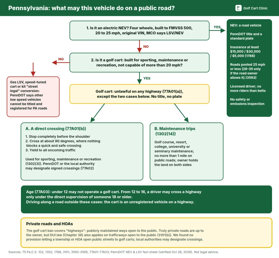 Decision diagram for Pennsylvania public roads. Question 1: is it an electric NEV, four wheels, built to FMVSS 500, 20 to 25 mph, original VIN, certificate of origin says LSV or NEV? If yes, it gets a PennDOT title and standard plate, needs insurance of at least $15,000, $30,000 and $5,000, may use roads posted 25 mph or less (26 to 35 only if the road owner allows it), needs a licensed driver and no more riders than belts, and is exempt from inspection. If no, question 2: is it a golf cart, not capable of more than 20 mph? If no (gas LSV, speed-tuned cart or kit conversion), PennDOT says it cannot be titled and registered for PA roads. If yes, a golf cart is unlawful on any highway except A, a direct crossing (stop before the shoulder, cross at about 90 degrees, yield to all traffic) or B, a maintenance trip of no more than one mile with the same owner on both sides. Under 12 may not operate a golf cart; 12 to 16 may cross only under direct supervision of someone 18 or older
