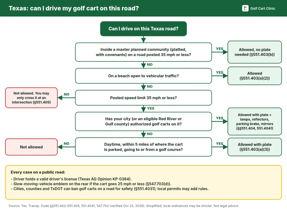 Flowchart: can I drive my golf cart on this Texas road? It checks master planned community, beach, posted speed limit of 35 mph or less, city or county authorization, and the daytime five-mile golf course rule, with the plate and equipment needed in each case
